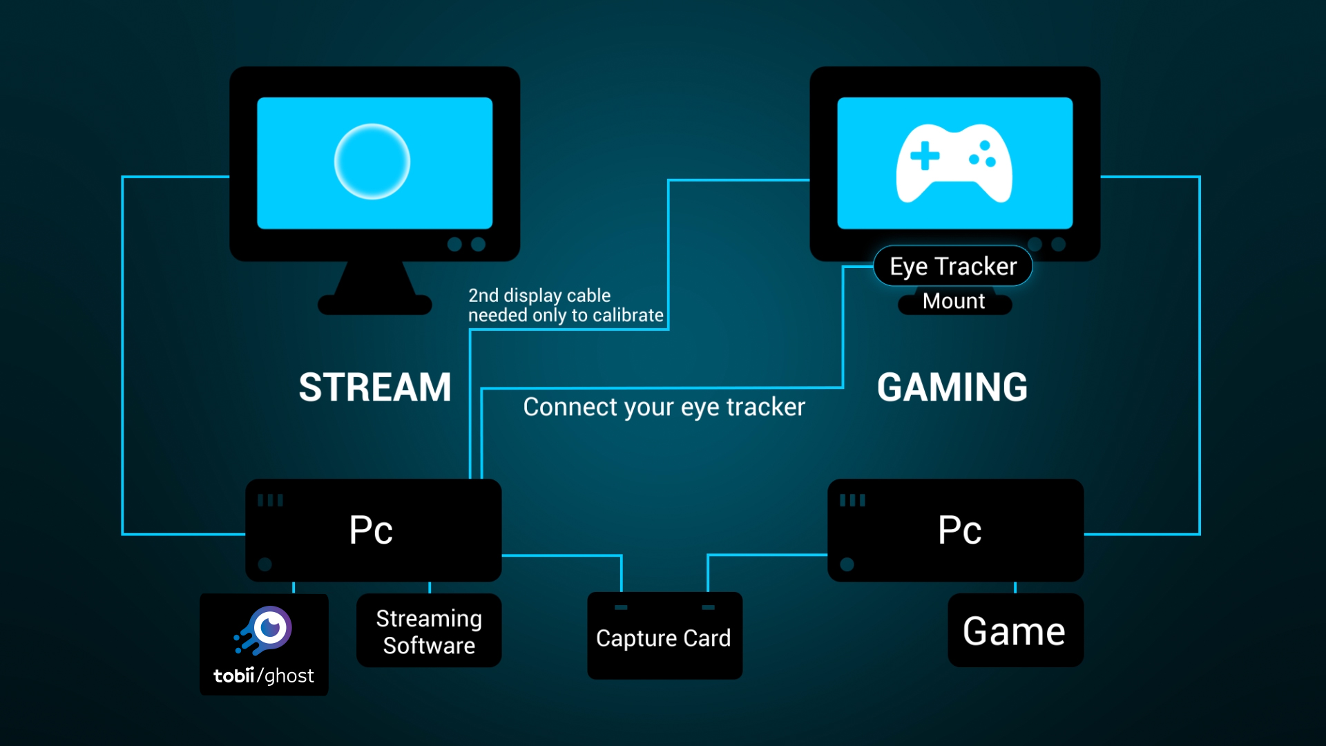 Optimised performance streaming with two computers